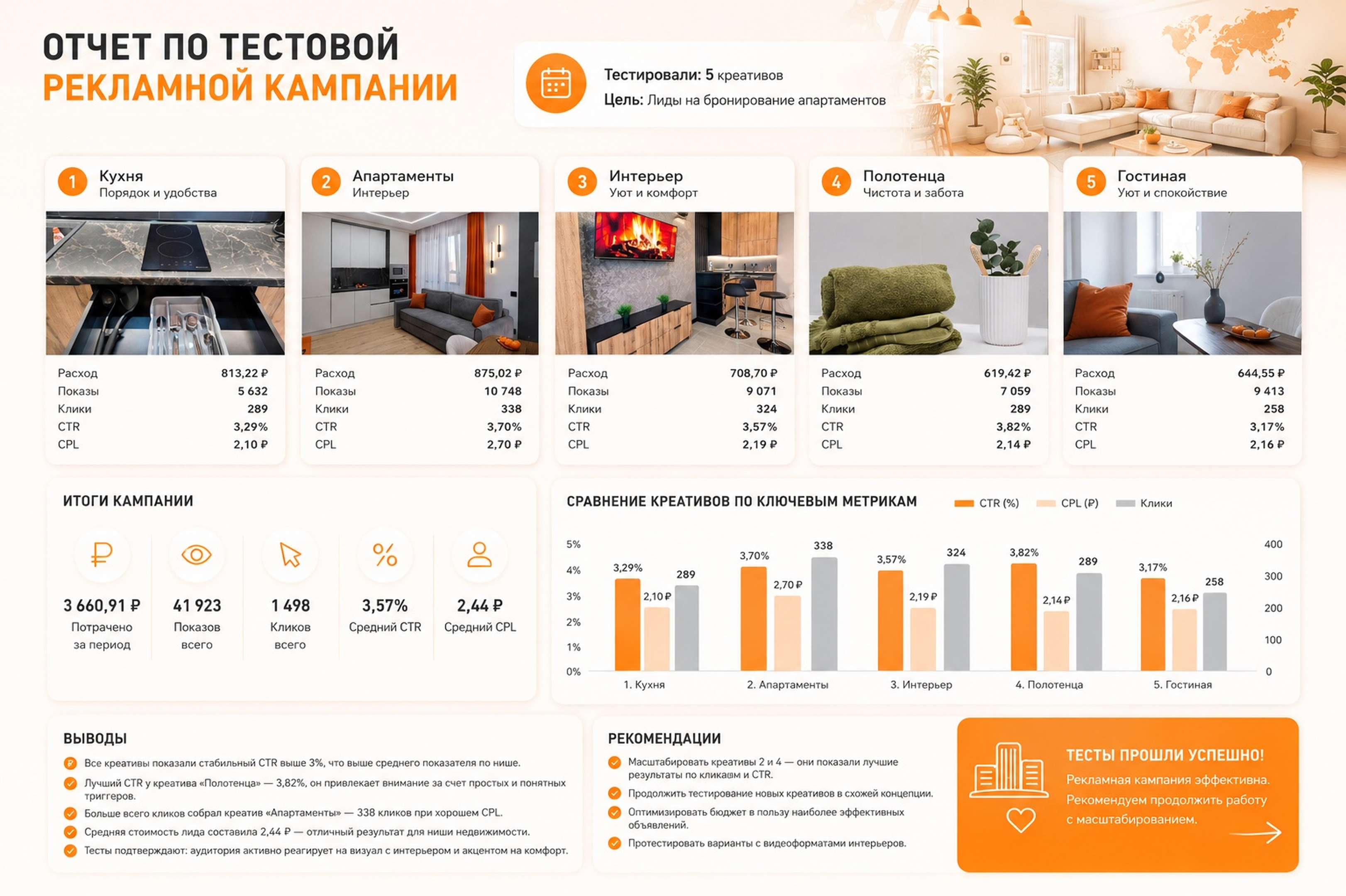 Инфографика тестовой рекламной кампании